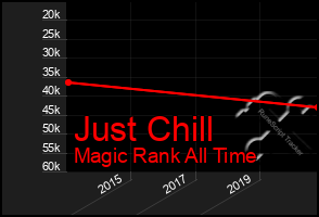 Total Graph of Just Chill