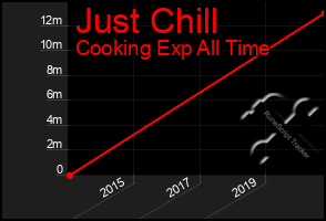 Total Graph of Just Chill