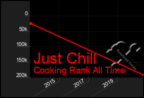 Total Graph of Just Chill