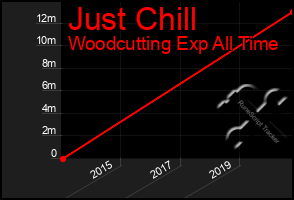 Total Graph of Just Chill