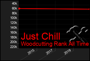 Total Graph of Just Chill