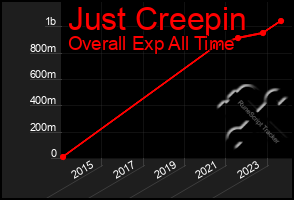 Total Graph of Just Creepin