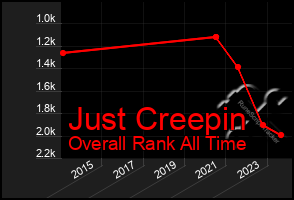 Total Graph of Just Creepin