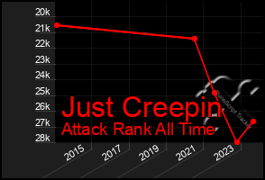 Total Graph of Just Creepin