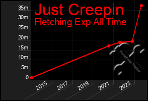 Total Graph of Just Creepin