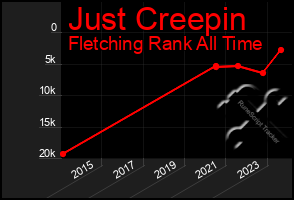 Total Graph of Just Creepin