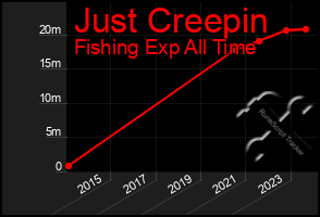 Total Graph of Just Creepin