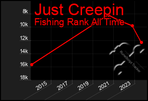 Total Graph of Just Creepin