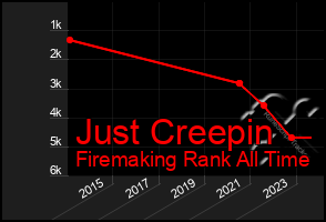 Total Graph of Just Creepin