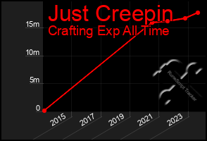 Total Graph of Just Creepin