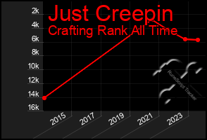 Total Graph of Just Creepin