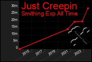 Total Graph of Just Creepin