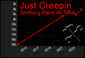 Total Graph of Just Creepin