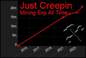 Total Graph of Just Creepin