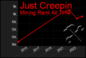 Total Graph of Just Creepin