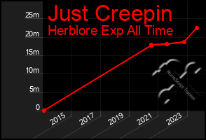 Total Graph of Just Creepin