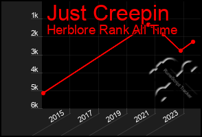 Total Graph of Just Creepin