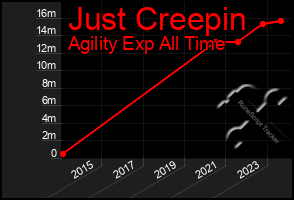 Total Graph of Just Creepin