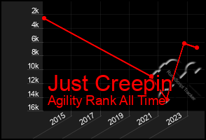 Total Graph of Just Creepin