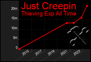 Total Graph of Just Creepin