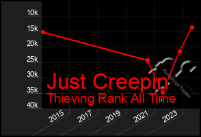 Total Graph of Just Creepin