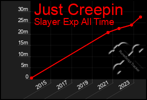 Total Graph of Just Creepin