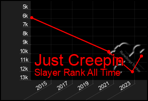 Total Graph of Just Creepin