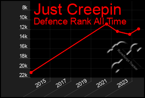 Total Graph of Just Creepin