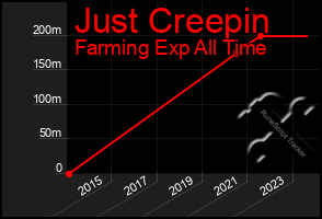 Total Graph of Just Creepin