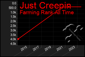 Total Graph of Just Creepin