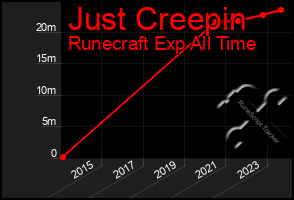 Total Graph of Just Creepin