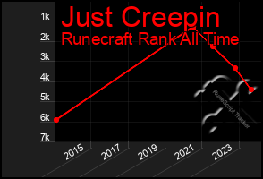 Total Graph of Just Creepin