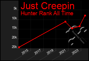 Total Graph of Just Creepin