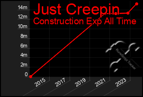 Total Graph of Just Creepin