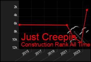 Total Graph of Just Creepin