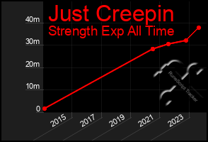 Total Graph of Just Creepin