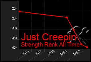 Total Graph of Just Creepin