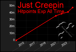 Total Graph of Just Creepin