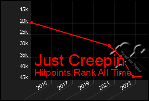 Total Graph of Just Creepin