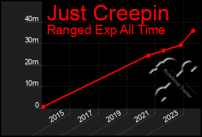 Total Graph of Just Creepin