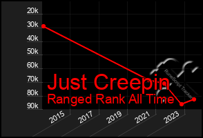 Total Graph of Just Creepin