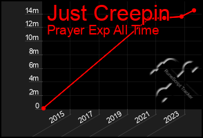 Total Graph of Just Creepin