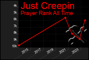 Total Graph of Just Creepin