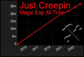 Total Graph of Just Creepin