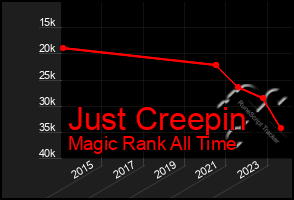 Total Graph of Just Creepin