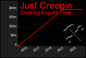 Total Graph of Just Creepin