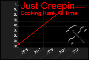 Total Graph of Just Creepin