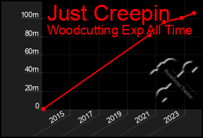 Total Graph of Just Creepin