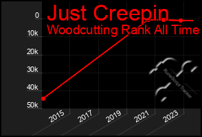 Total Graph of Just Creepin