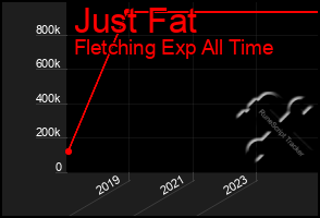 Total Graph of Just Fat